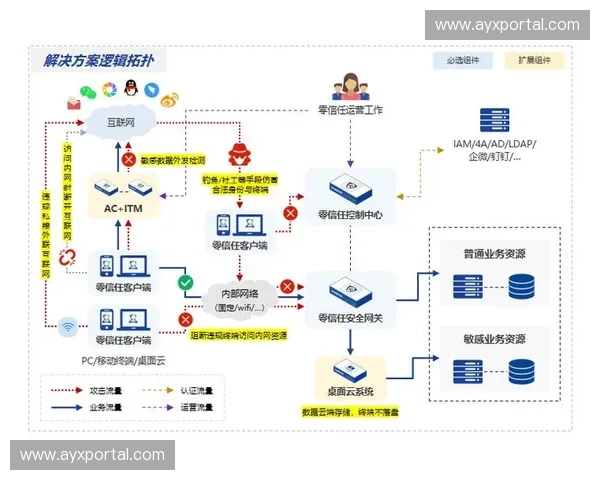 零信任安全架构部署，加固从采集到分发各环节